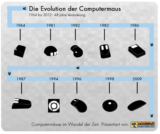 Mr.Mousepad - die Evolution der Computermaus